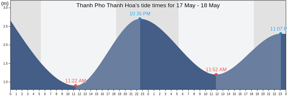 Thanh Pho Thanh Hoa, Thanh Hoa, Vietnam tide chart