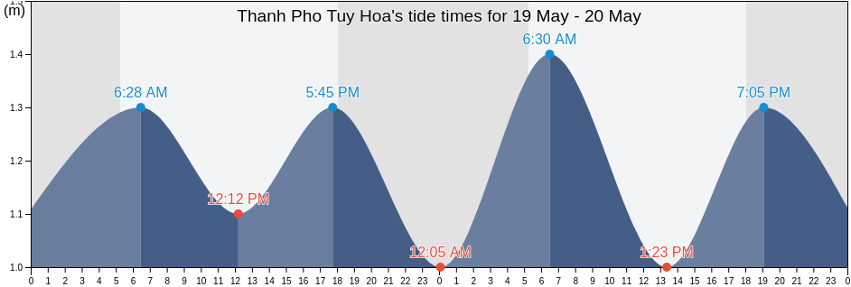 Thanh Pho Tuy Hoa, Phu Yen, Vietnam tide chart