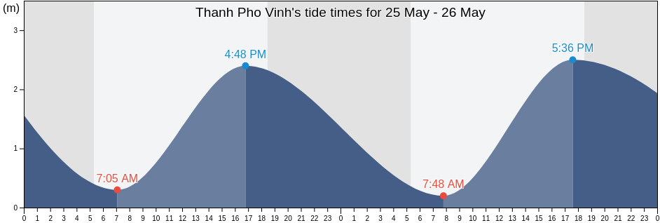 Thanh Pho Vinh, Nghe An, Vietnam tide chart