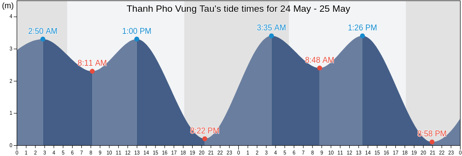 Thanh Pho Vung Tau, Ba Ria-Vung Tau, Vietnam tide chart