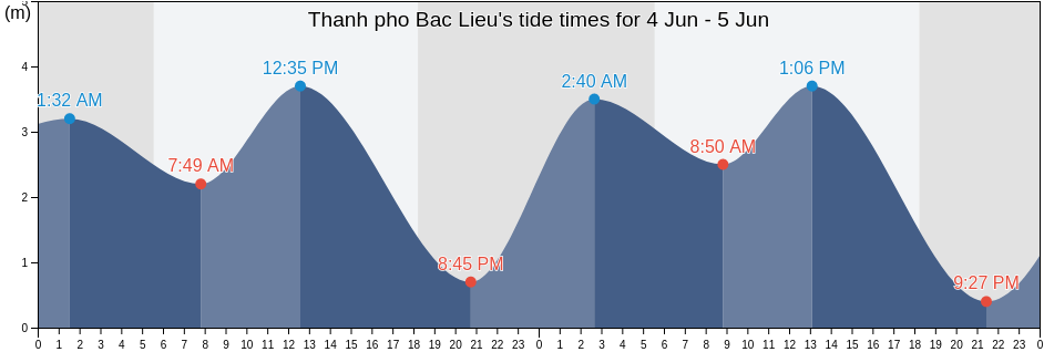 Thanh pho Bac Lieu, Bac Lieu, Vietnam tide chart