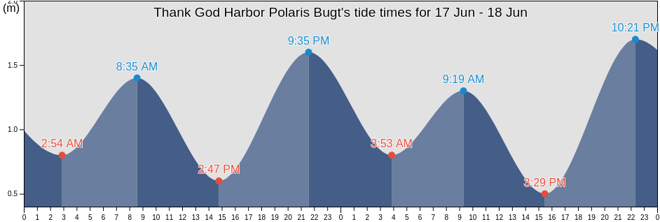 Thank God Harbor Polaris Bugt, Spitsbergen, Svalbard, Svalbard and Jan Mayen tide chart