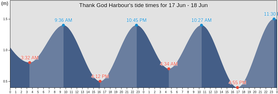 Thank God Harbour, Spitsbergen, Svalbard, Svalbard and Jan Mayen tide chart