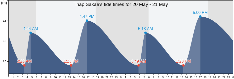 Thap Sakae, Prachuap Khiri Khan, Thailand tide chart