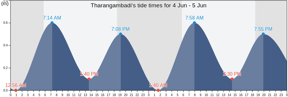 Tharangambadi, Nagapattinam, Tamil Nadu, India tide chart