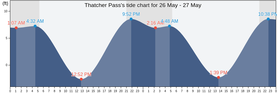Thatcher Pass, San Juan County, Washington, United States tide chart