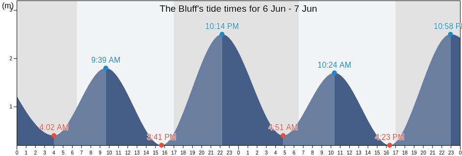 The Bluff, Ipswich, Queensland, Australia tide chart