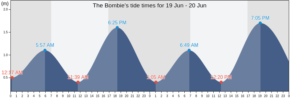 The Bombie, Campbelltown Municipality, New South Wales, Australia tide chart