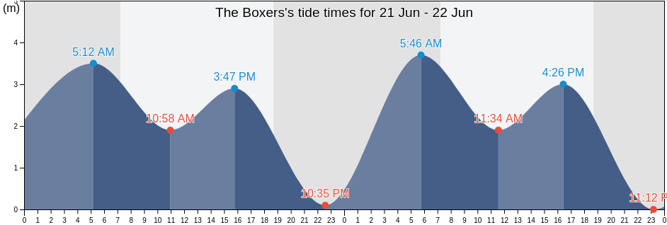The Boxers, Tiwi Islands, Northern Territory, Australia tide chart