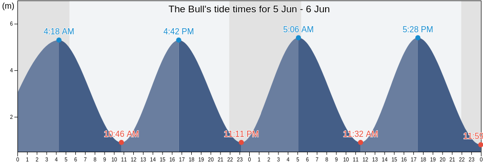 The Bull, Munster, Ireland tide chart