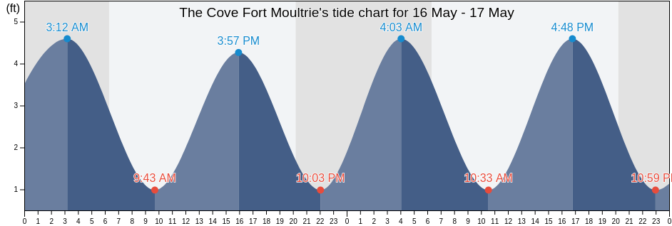 The Cove Fort Moultrie, Charleston County, South Carolina, United States tide chart