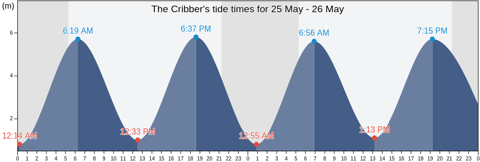 The Cribber, Cornwall, England, United Kingdom tide chart