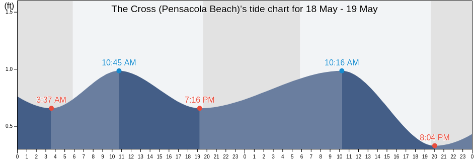 The Cross (Pensacola Beach), Escambia County, Florida, United States tide chart