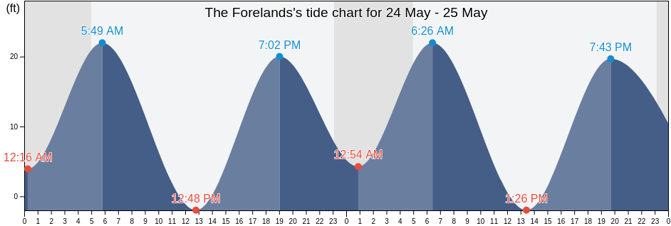 The Forelands, Kenai Peninsula Borough, Alaska, United States tide chart