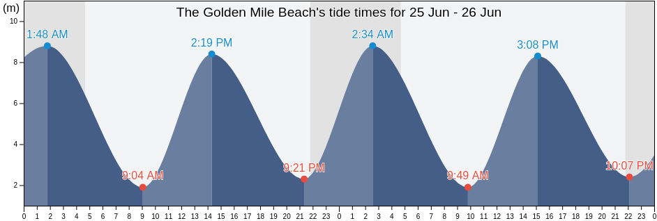 The Golden Mile Beach, Blackpool, England, United Kingdom tide chart