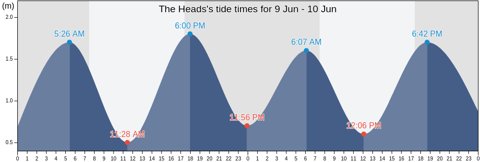 The Heads, Eden District Municipality, Western Cape, South Africa tide chart