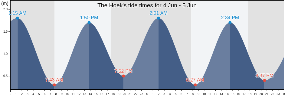 The Hoek, City of Cape Town, Western Cape, South Africa tide chart