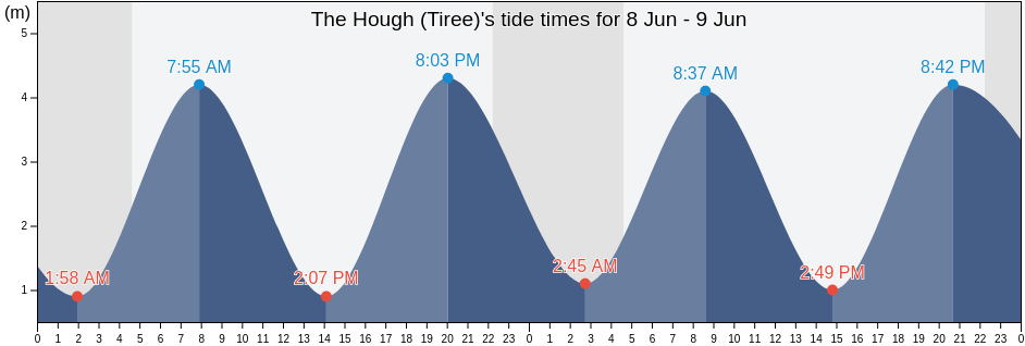 The Hough (Tiree), Argyll and Bute, Scotland, United Kingdom tide chart