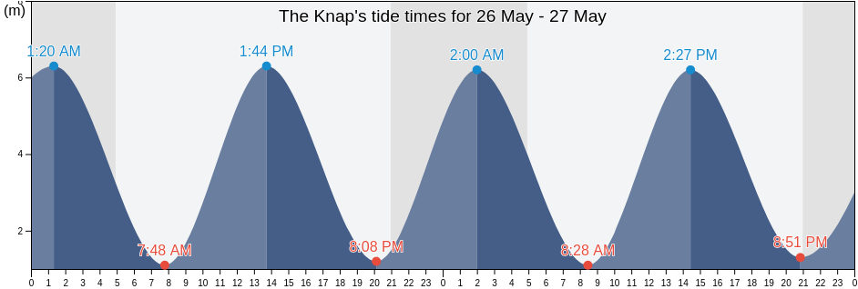 The Knap, East Sussex, England, United Kingdom tide chart