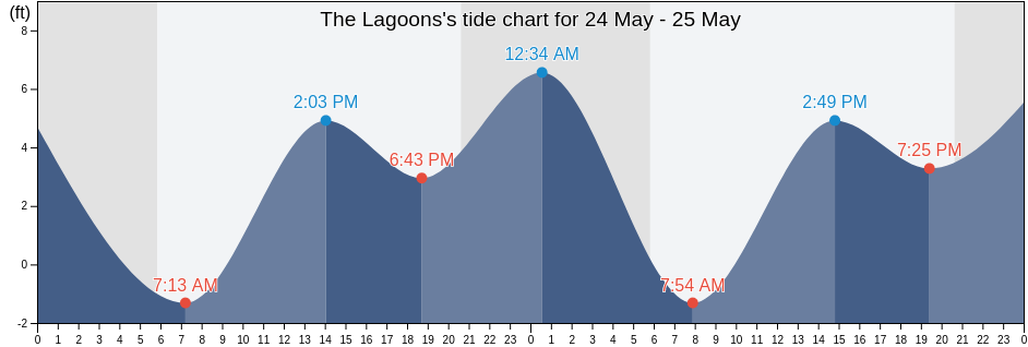 The Lagoons, Del Norte County, California, United States tide chart