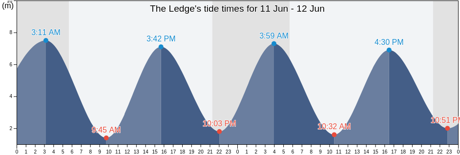 The Ledge, Charlotte County, New Brunswick, Canada tide chart