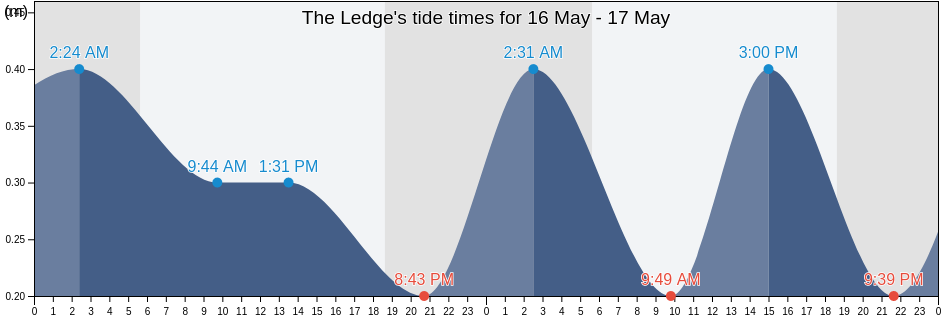 The Ledge, East End, Saint Croix Island, U.S. Virgin Islands tide chart