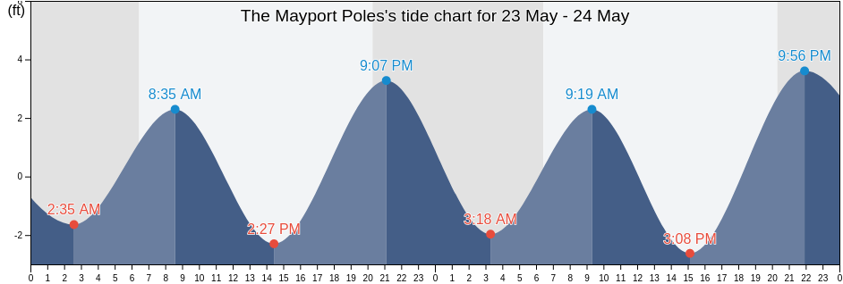The Mayport Poles, Duval County, Florida, United States tide chart