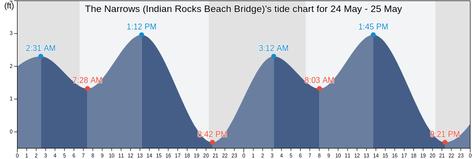 The Narrows (Indian Rocks Beach Bridge), Pinellas County, Florida, United States tide chart