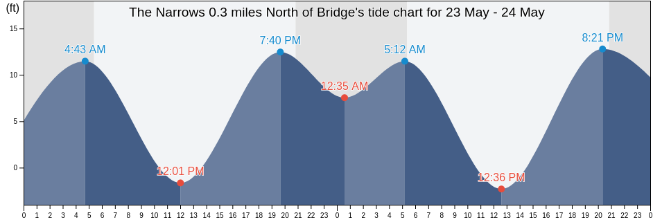 The Narrows 0.3 miles North of Bridge, Pierce County, Washington, United States tide chart