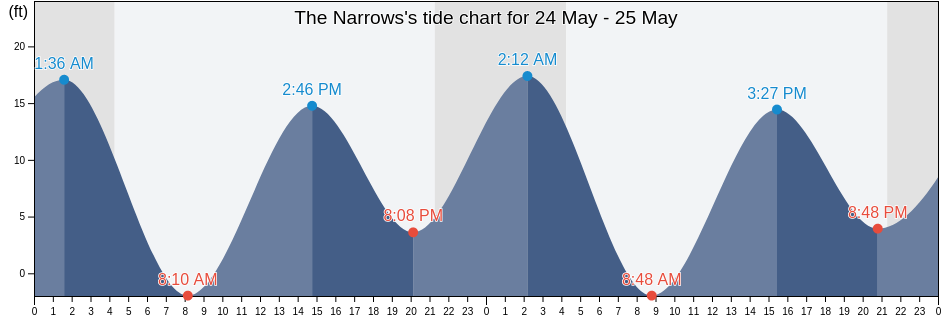 The Narrows, City and Borough of Wrangell, Alaska, United States tide chart