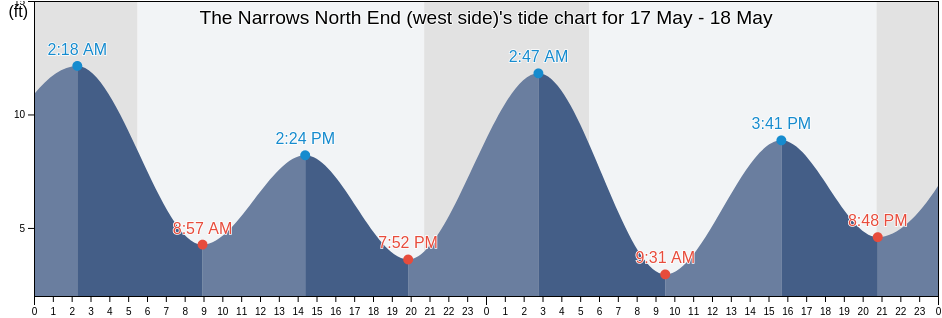 The Narrows North End (west side), Kitsap County, Washington, United States tide chart