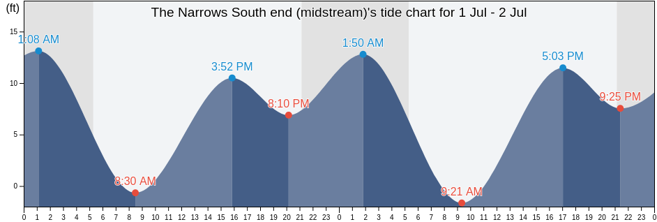 The Narrows South end (midstream), Pierce County, Washington, United States tide chart
