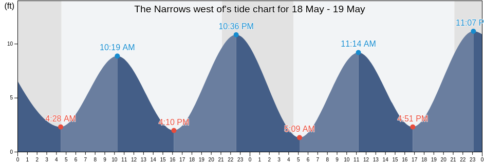 The Narrows west of, City and Borough of Wrangell, Alaska, United States tide chart