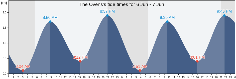 The Ovens, Nova Scotia, Canada tide chart
