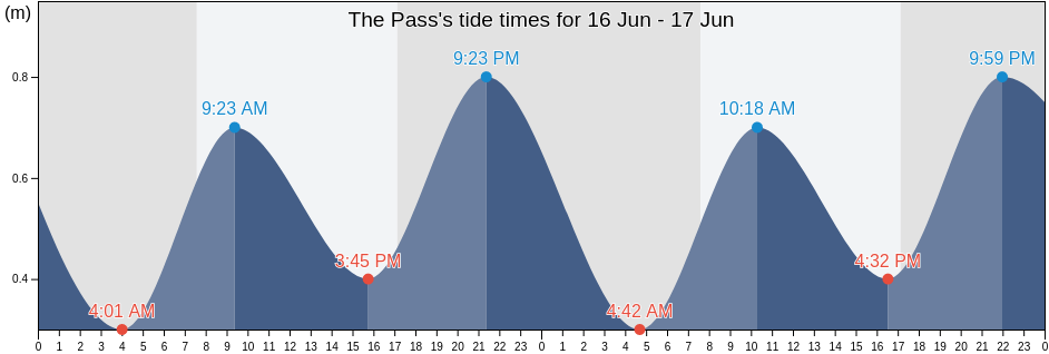 The Pass, Maroondah, Victoria, Australia tide chart
