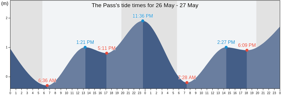The Pass, Tijuana, Baja California, Mexico tide chart