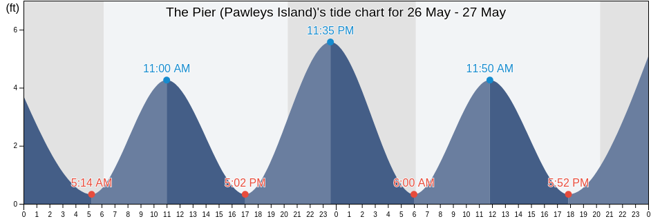 The Pier (Pawleys Island), Georgetown County, South Carolina, United States tide chart