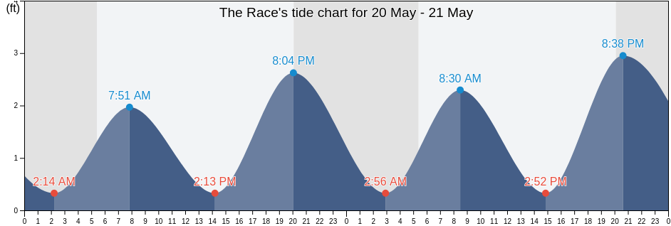 The Race, New London County, Connecticut, United States tide chart