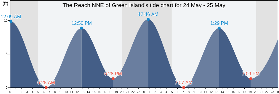 The Reach NNE of Green Island, Knox County, Maine, United States tide chart