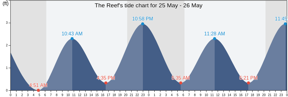 The Reef, Dare County, North Carolina, United States tide chart