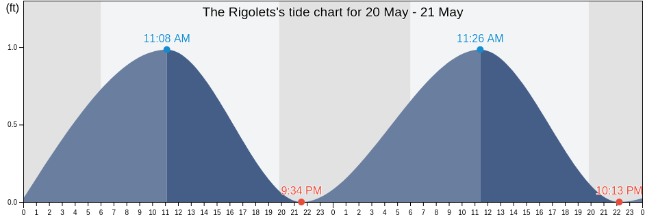 The Rigolets, Orleans Parish, Louisiana, United States tide chart