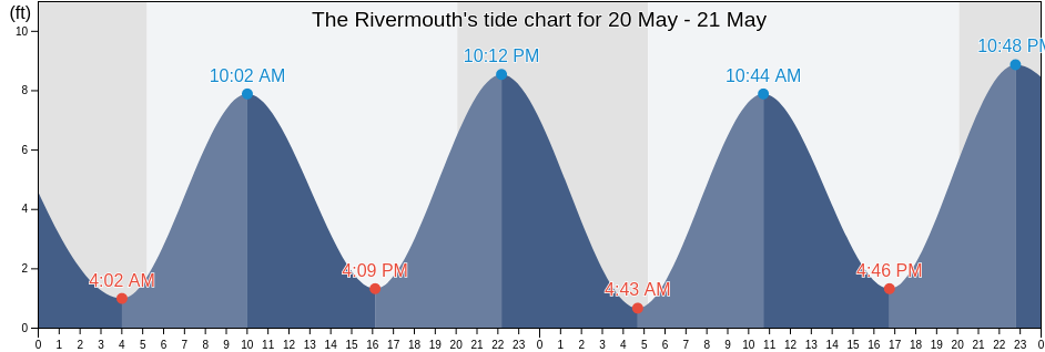The Rivermouth, York County, Maine, United States tide chart