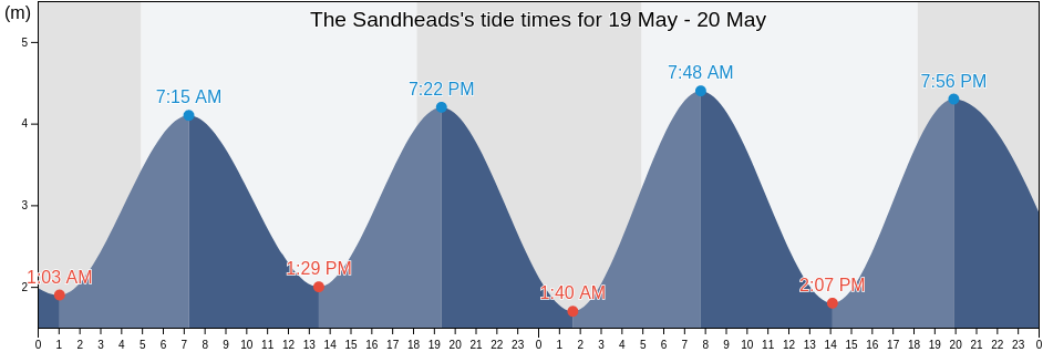 The Sandheads, Purba Medinipur, West Bengal, India tide chart