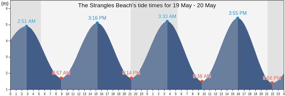 The Strangles Beach, Plymouth, England, United Kingdom tide chart