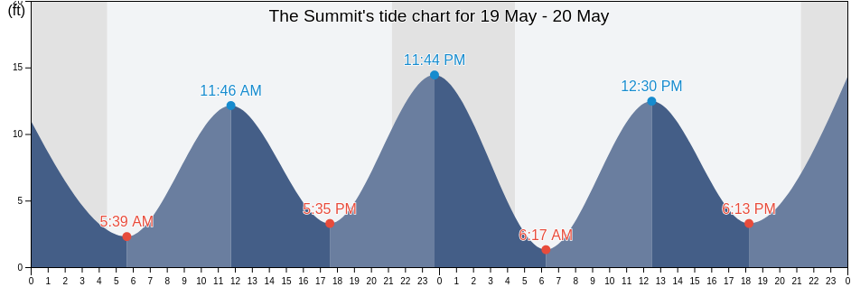 The Summit, Petersburg Borough, Alaska, United States tide chart