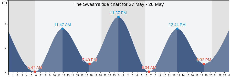 The Swash, Accomack County, Virginia, United States tide chart