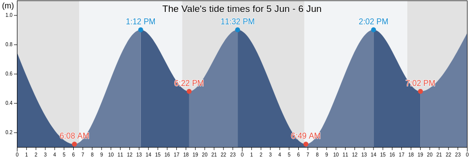 The Vale, Riviere du Rempart, Mauritius tide chart