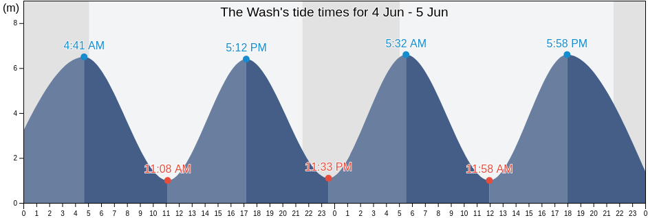 The Wash, Pembrokeshire, Wales, United Kingdom tide chart