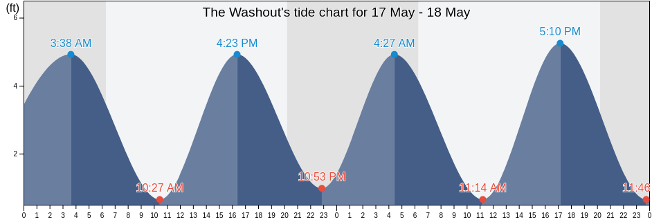 The Washout, Charleston County, South Carolina, United States tide chart