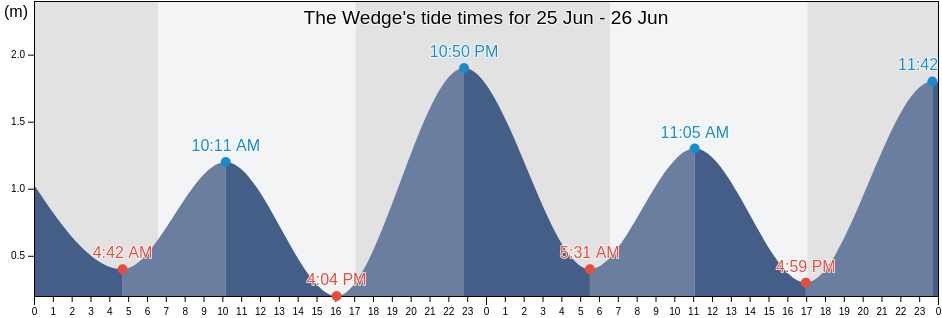 The Wedge, Sunshine Coast, Queensland, Australia tide chart